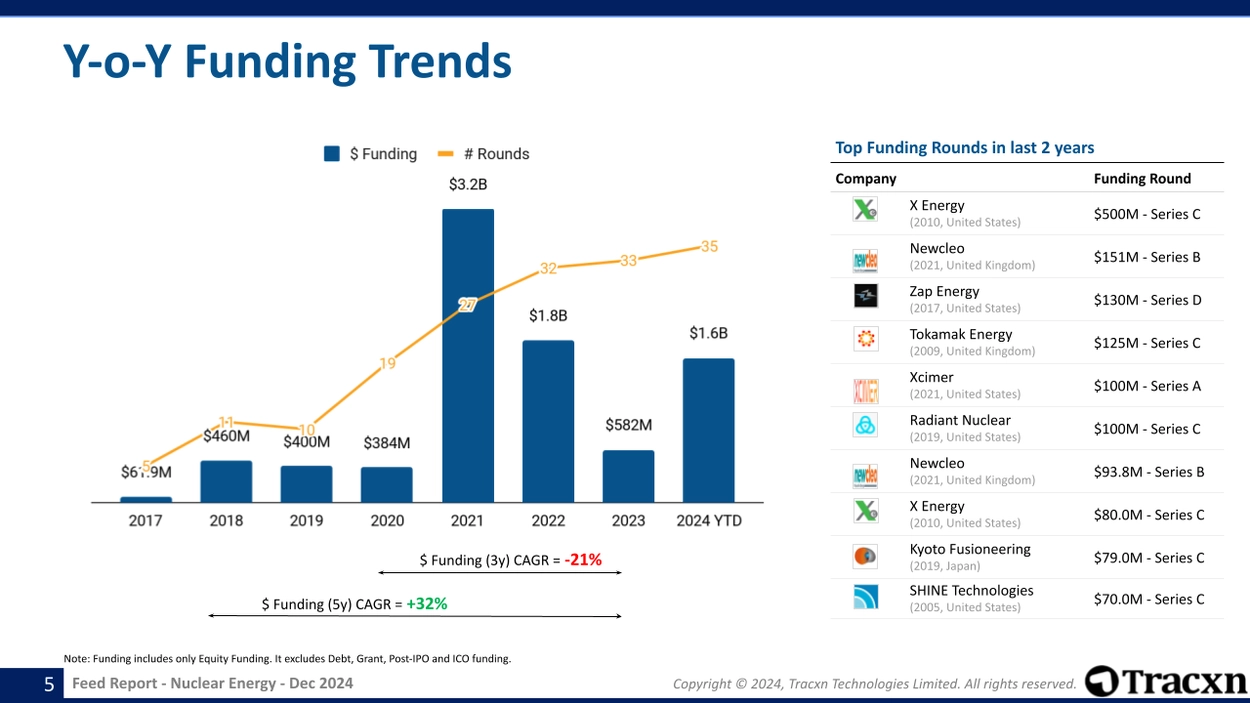 Nuclear Energy sector - Year-on-year funding patterns and notable rounds.