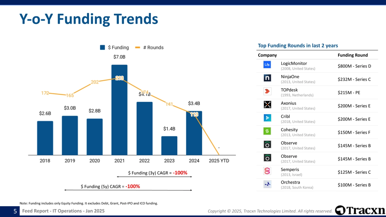 IT Operations sector - Year-on-year funding patterns and notable rounds.