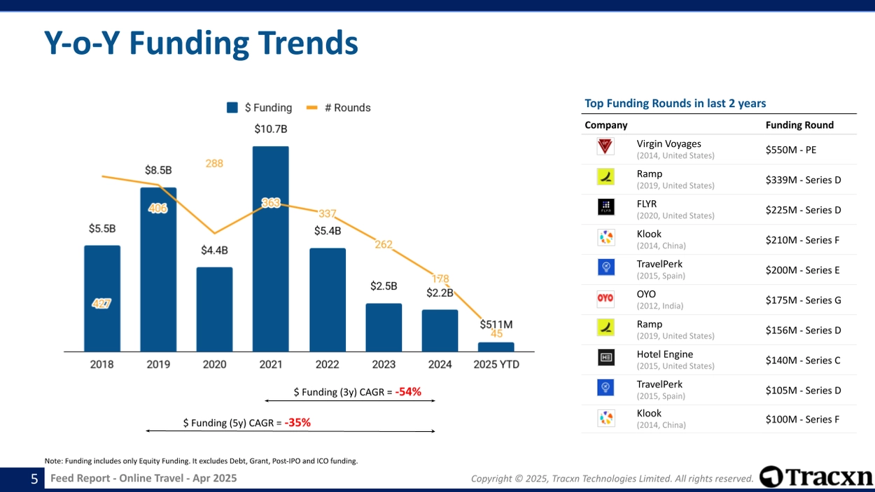 Online Travel - Feed Report - Published on May 19, 2025