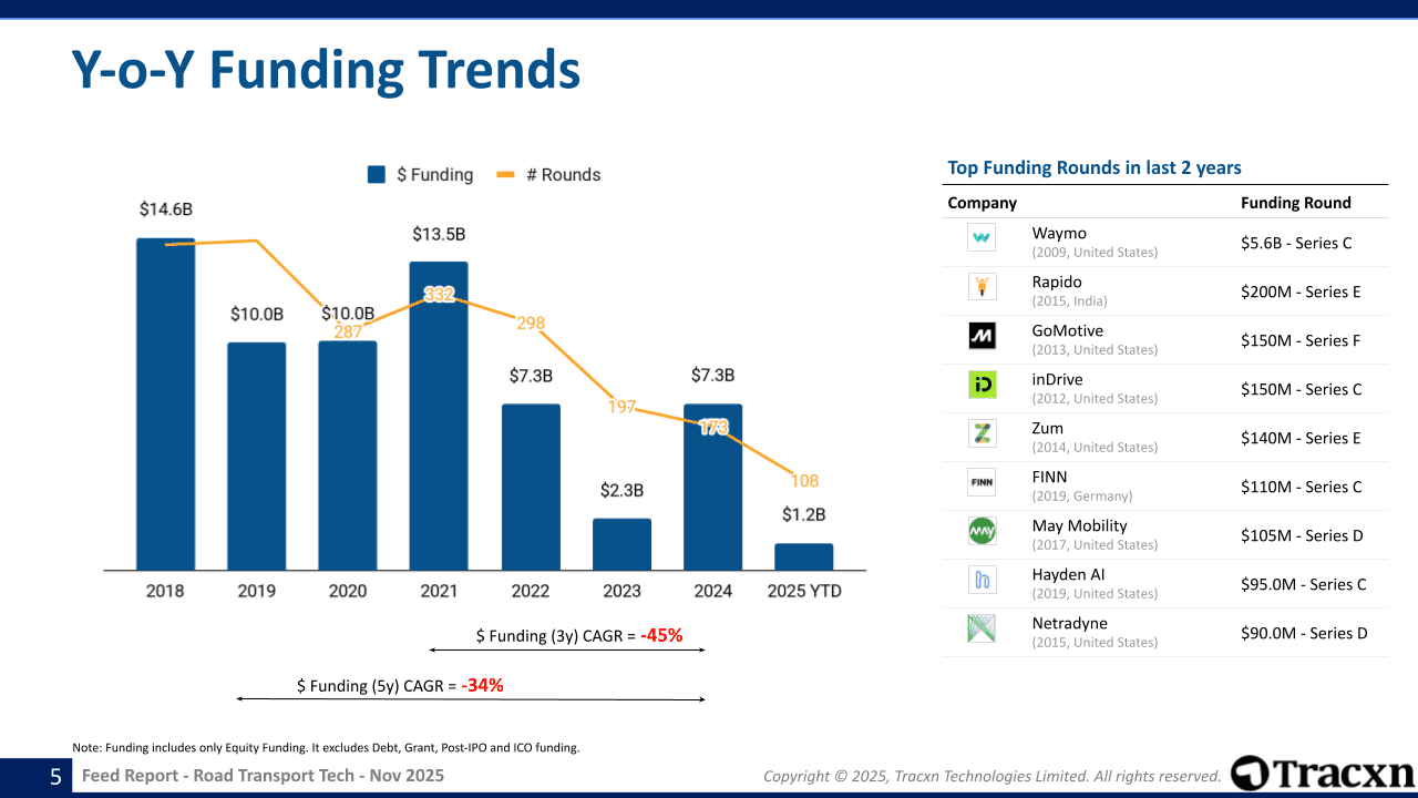 Road Transport Tech Sector Report - Market & Investment Trends in ...