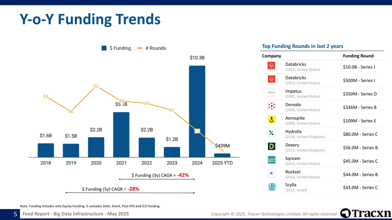 Big Data Infrastructure - Feed Report - Published on May 22, 2025