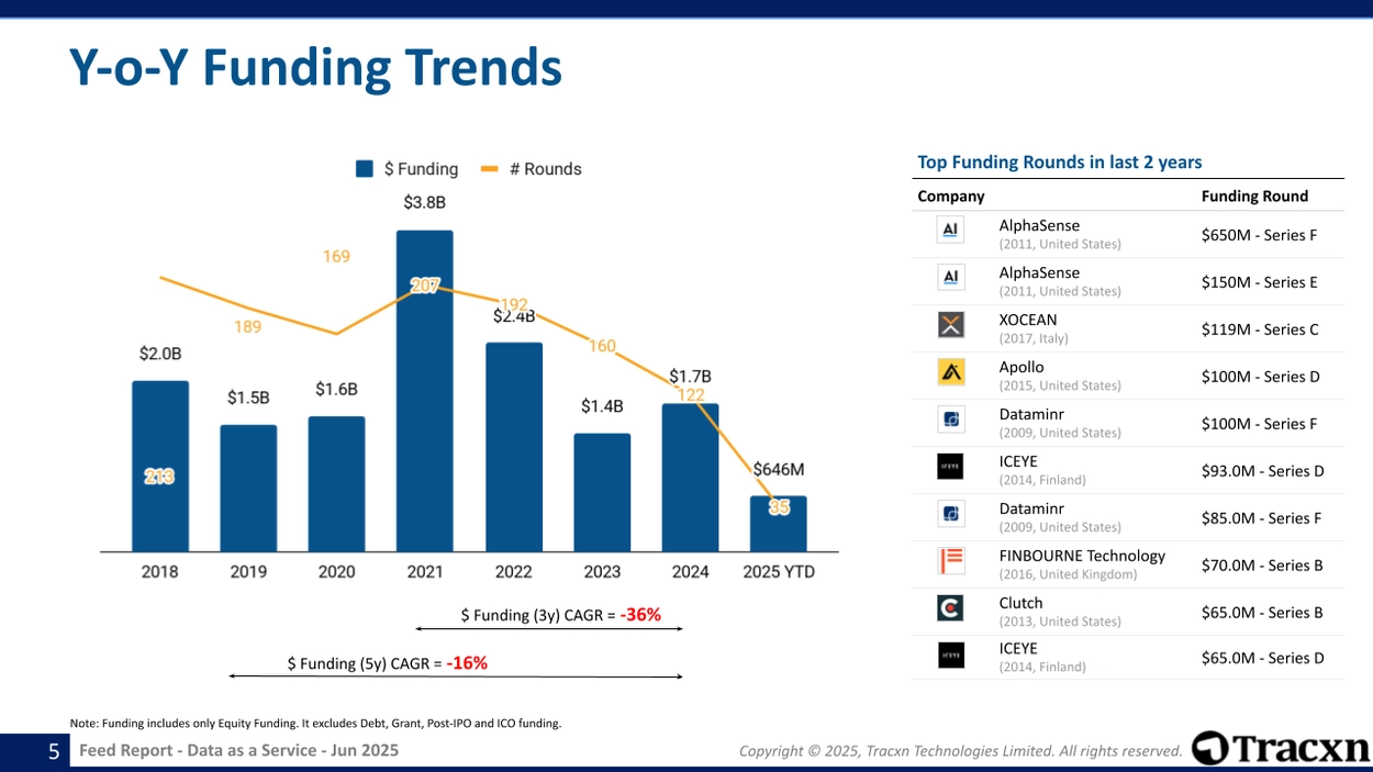 Data as a Service - Feed Report - Published on June 09, 2025