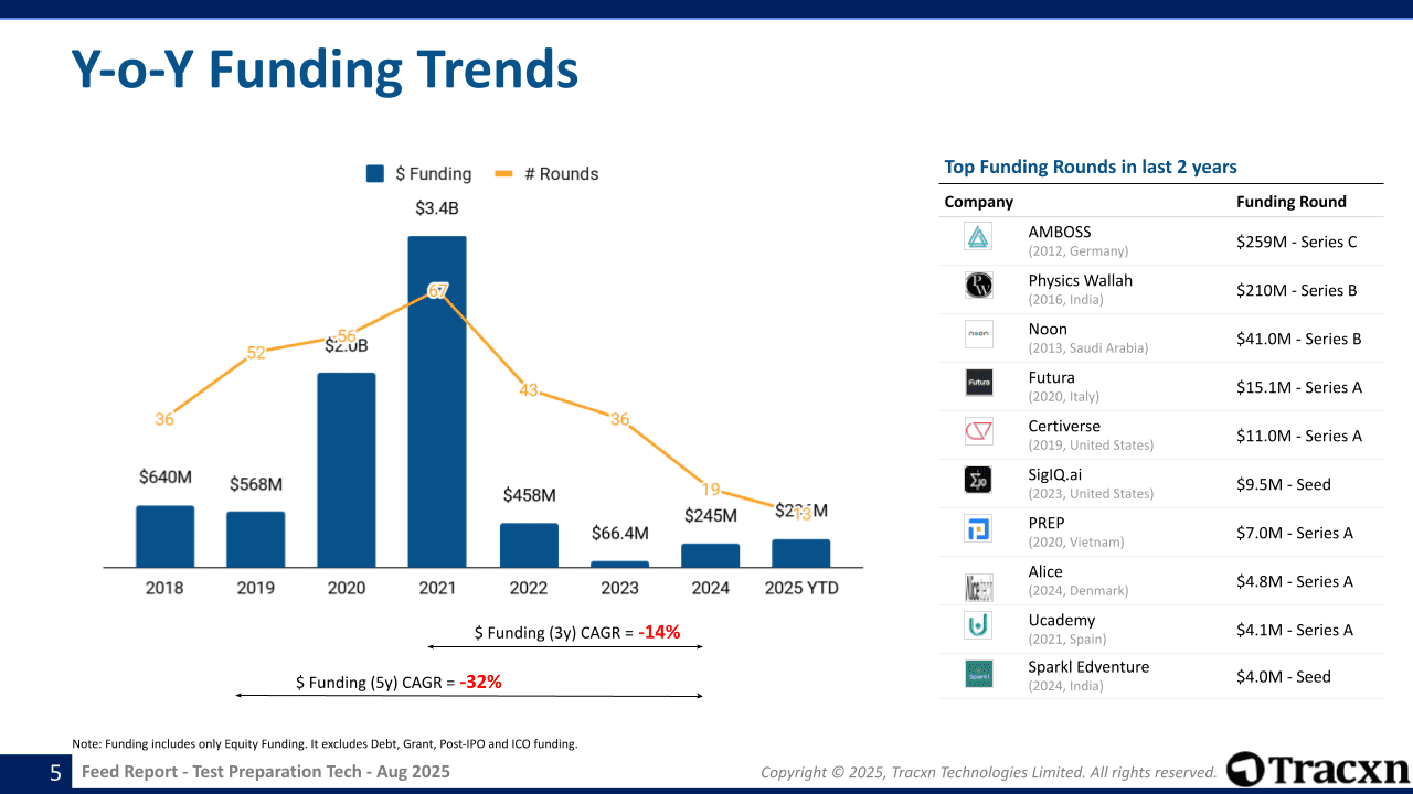 Test Preparation Tech Sector Report - Market & Investment Trends in ...
