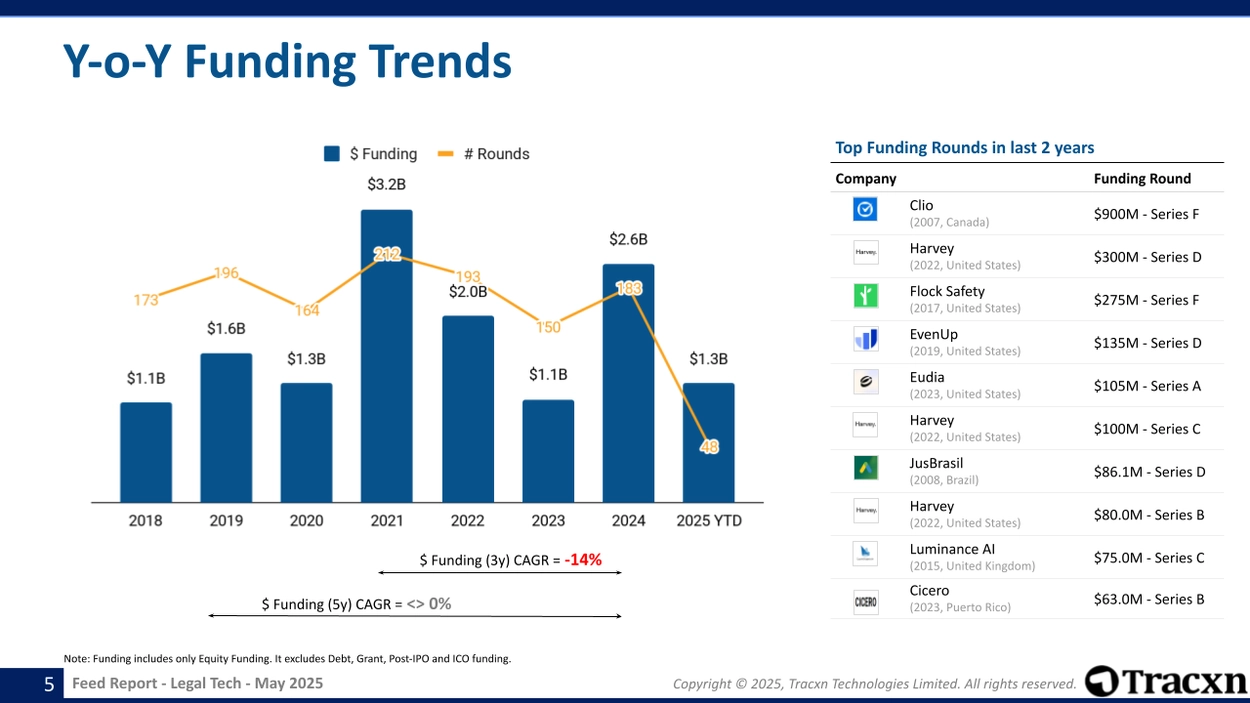Legal Tech - Feed Report - Published on May 22, 2025