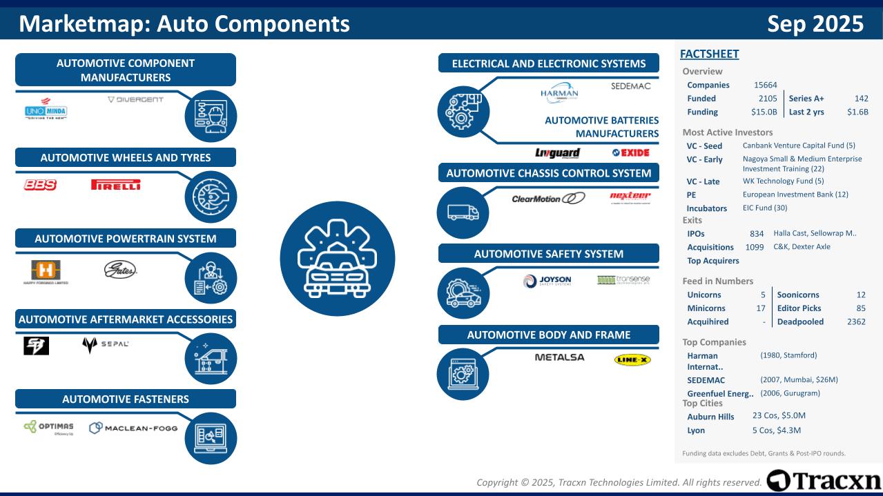 Auto Components - 2025 Market & Investments Trends - Tracxn