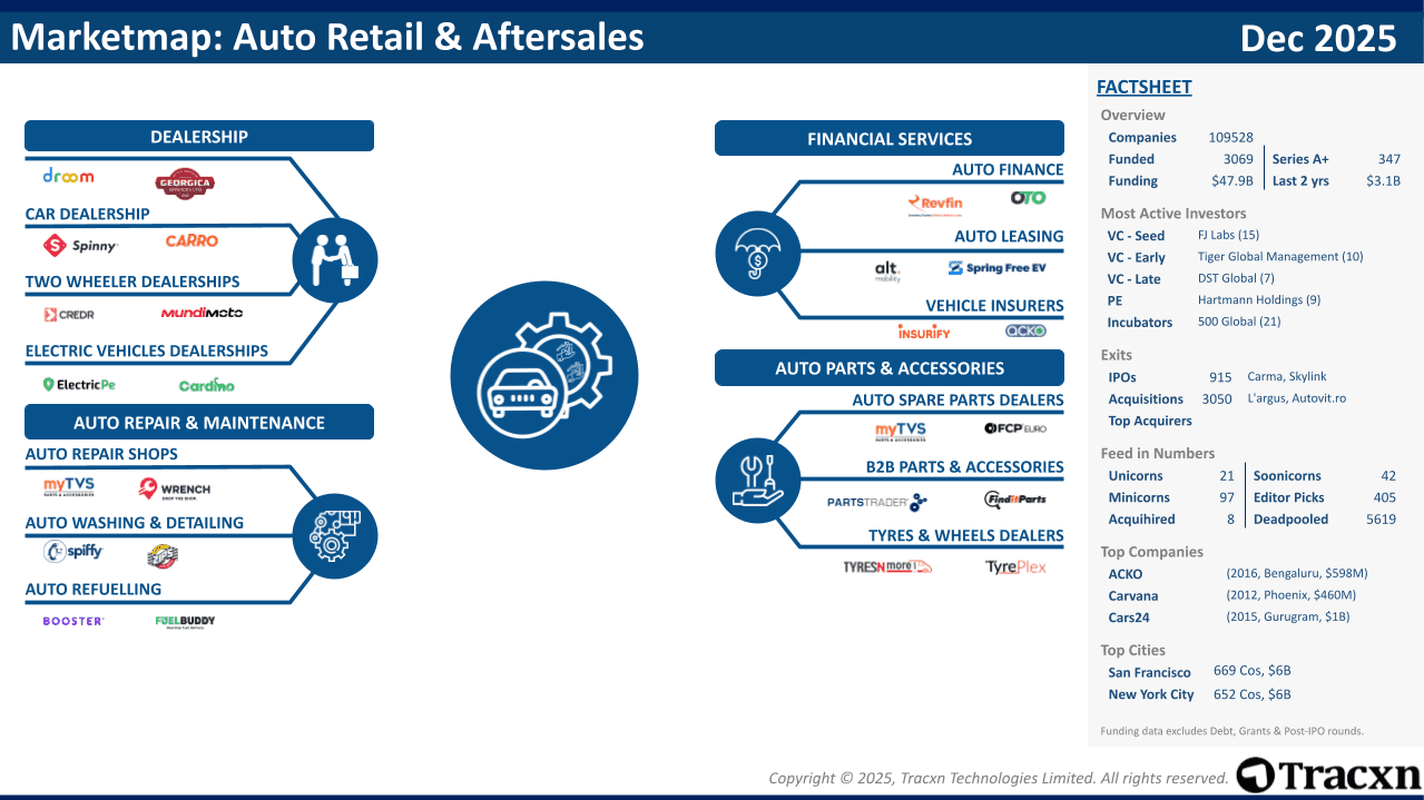 Auto Retail & Aftersales - 2026 Market & Investments Trends - Tracxn