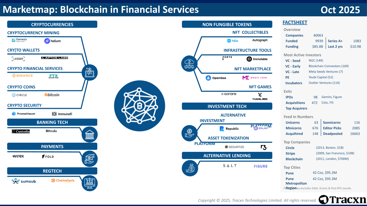 Blockchain in Financial Services - 2025 Market & Investments Trends ...