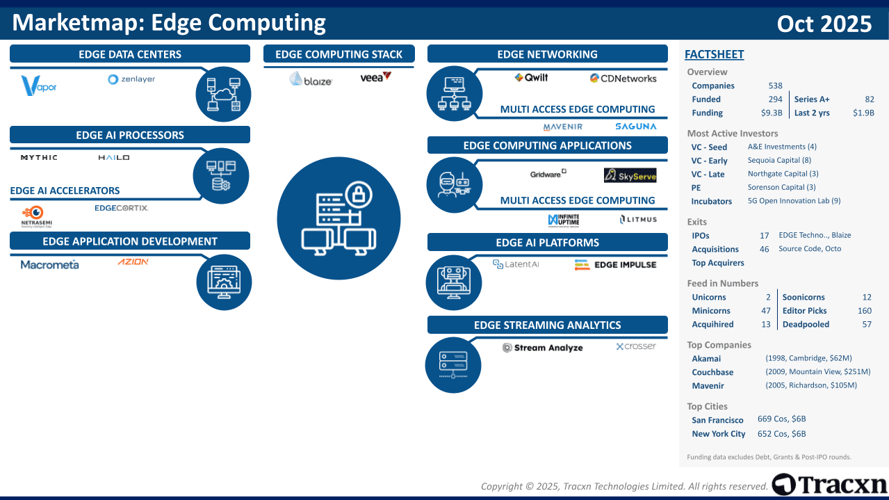 Edge Computing - 2025 Market & Investments Trends - Tracxn