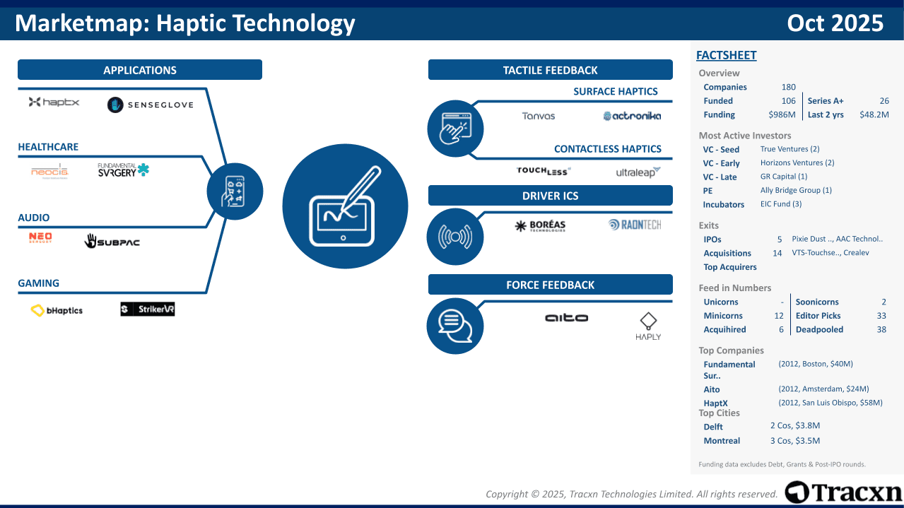 Haptic Technology - 2025 Market & Investments Trends - Tracxn