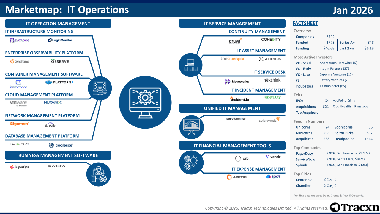 IT Operations - 2026 Market & Investments Trends - Tracxn