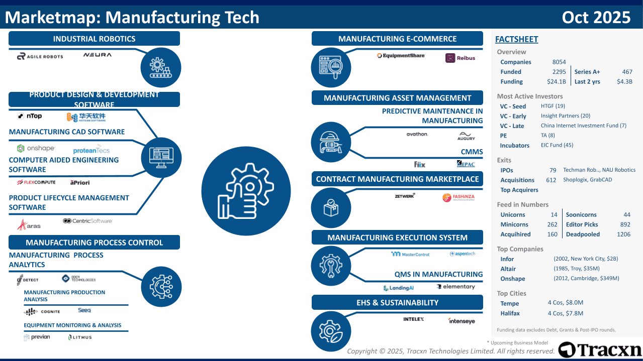 Manufacturing Tech - 2025 Market & Investments Trends - Tracxn