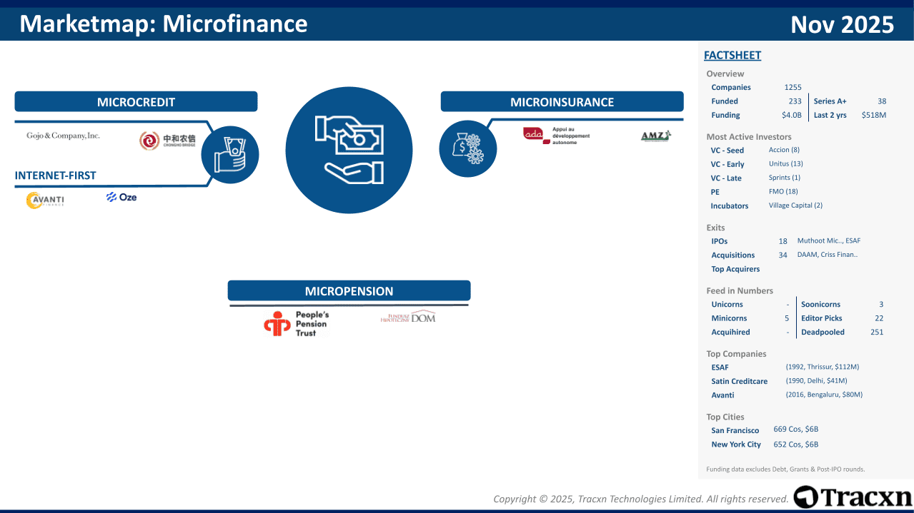 Microfinance - 2025 Market & Investments Trends - Tracxn