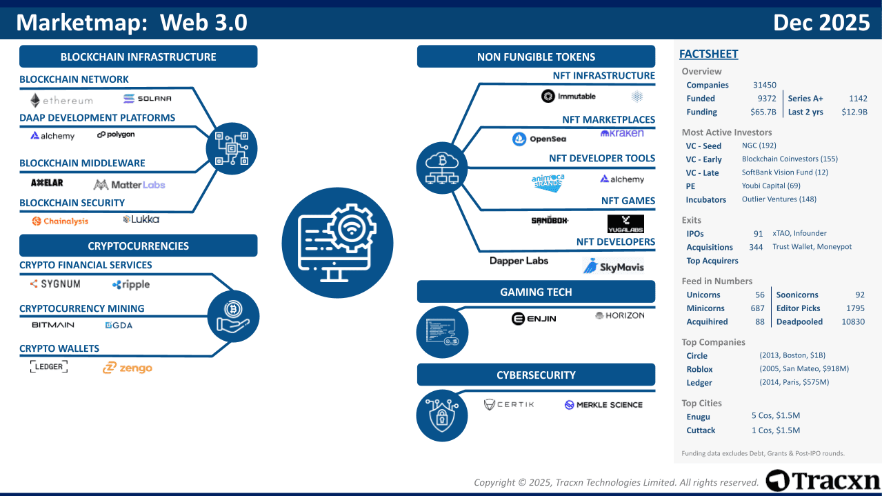 Web 3.0 - 2026 Market & Investments Trends - Tracxn