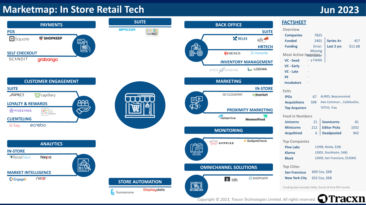 In Store Retail Tech - Sector Landscape - Tracxn
